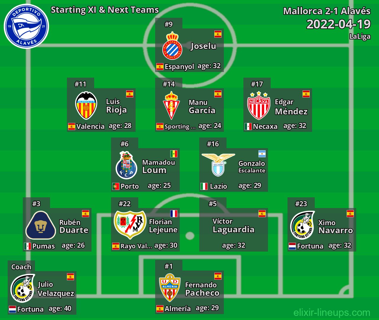 Alavés Starting XI & Next Teams 2022-04-19