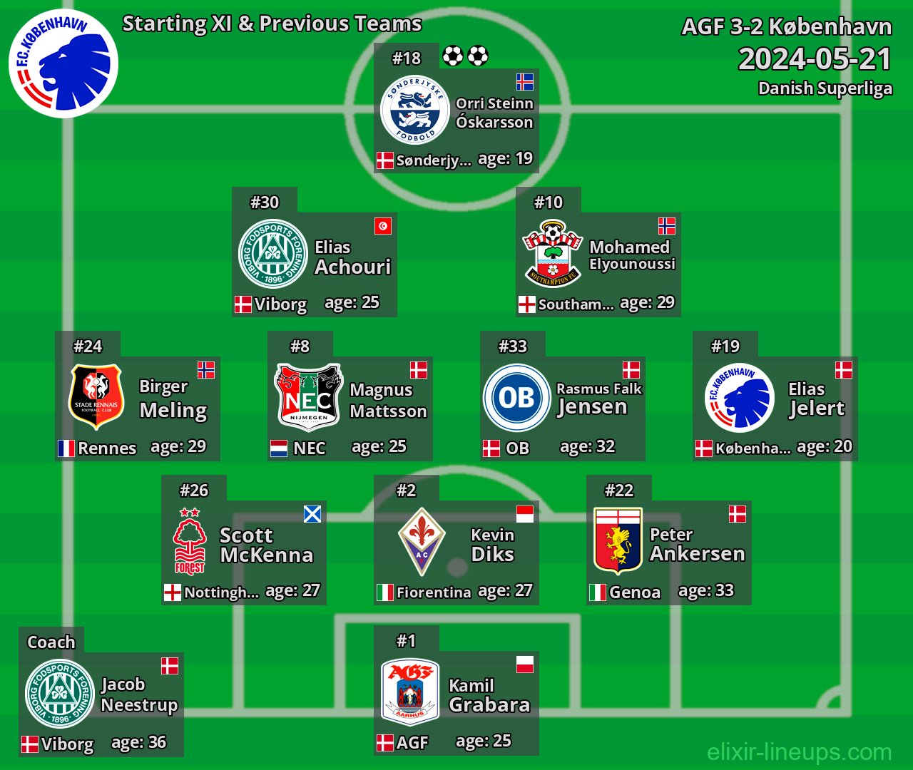 København Starting XI & Previous Teams 2024-05-21