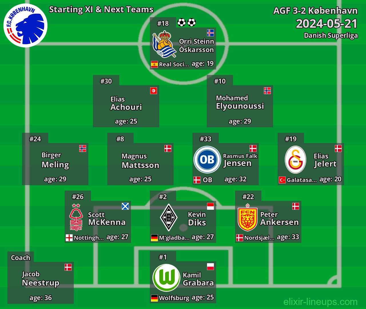 København Starting XI & Next Teams 2024-05-21