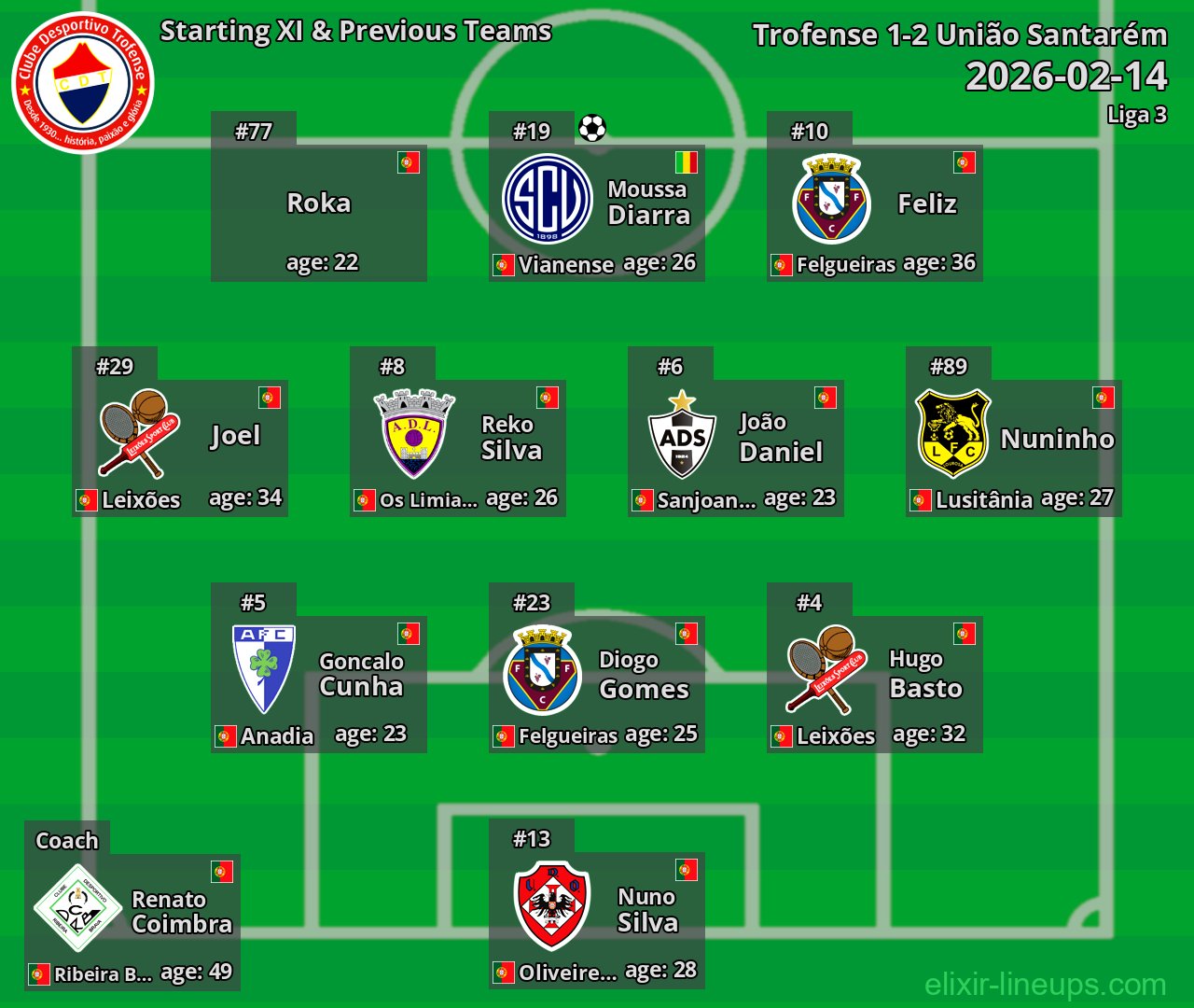 Trofense Starting XI & Previous Teams 2026-02-14