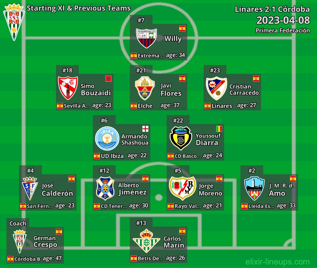 Córdoba Starting XI & Previous Teams 2023-04-08