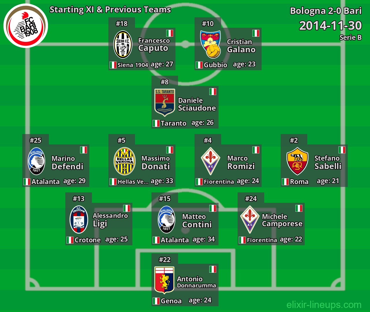 Bari Starting XI & Previous Teams 2014-11-30