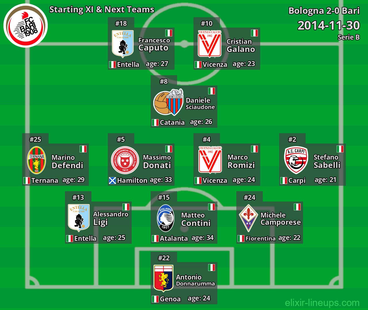 Bari Starting XI & Next Teams 2014-11-30