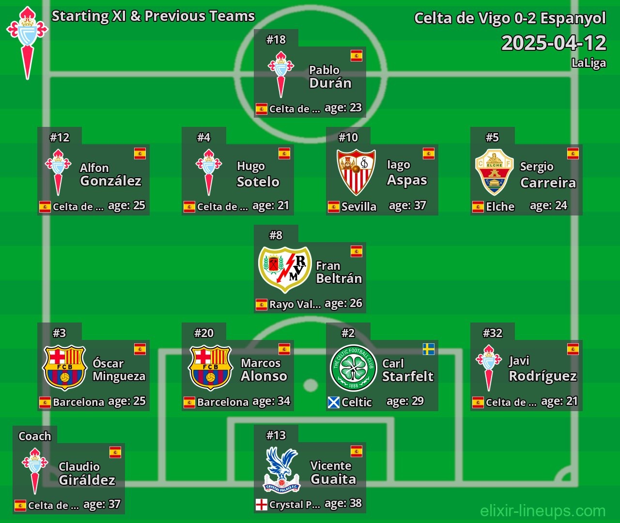 Celta de Vigo Starting XI & Previous Teams 2025-04-12