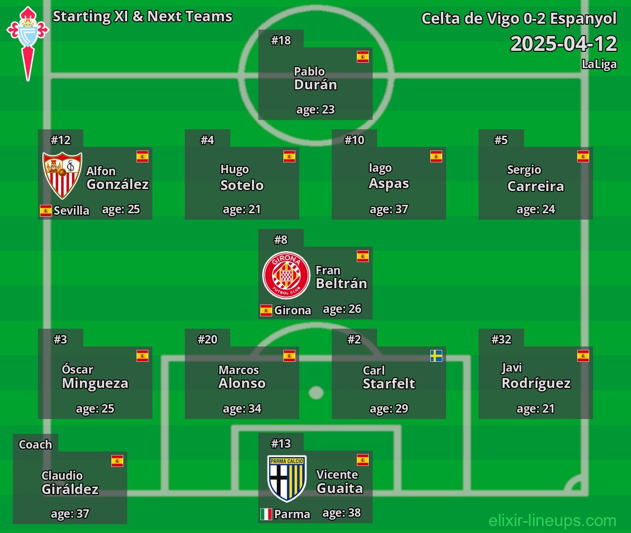 Celta de Vigo Starting XI & Next Teams 2025-04-12