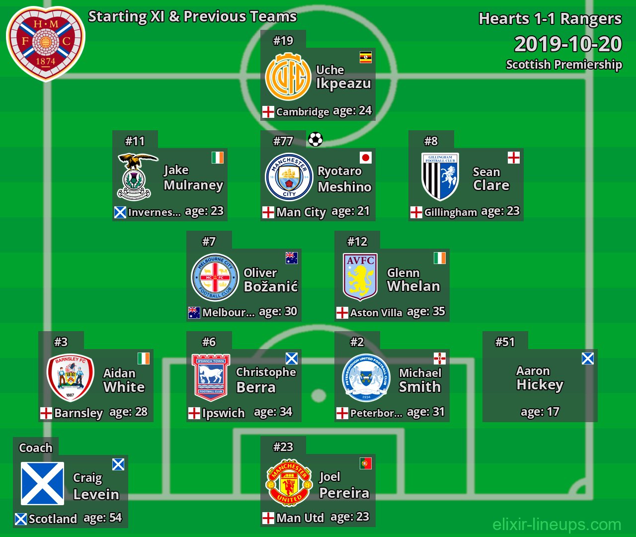 Hearts Starting XI & Previous Teams 2019-10-20