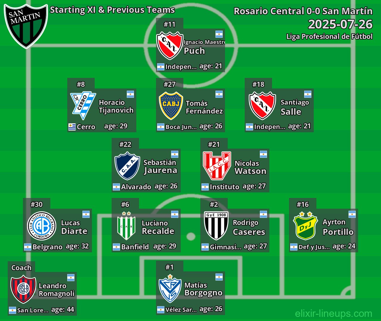 San Martín Starting XI & Previous Teams 2025-07-26