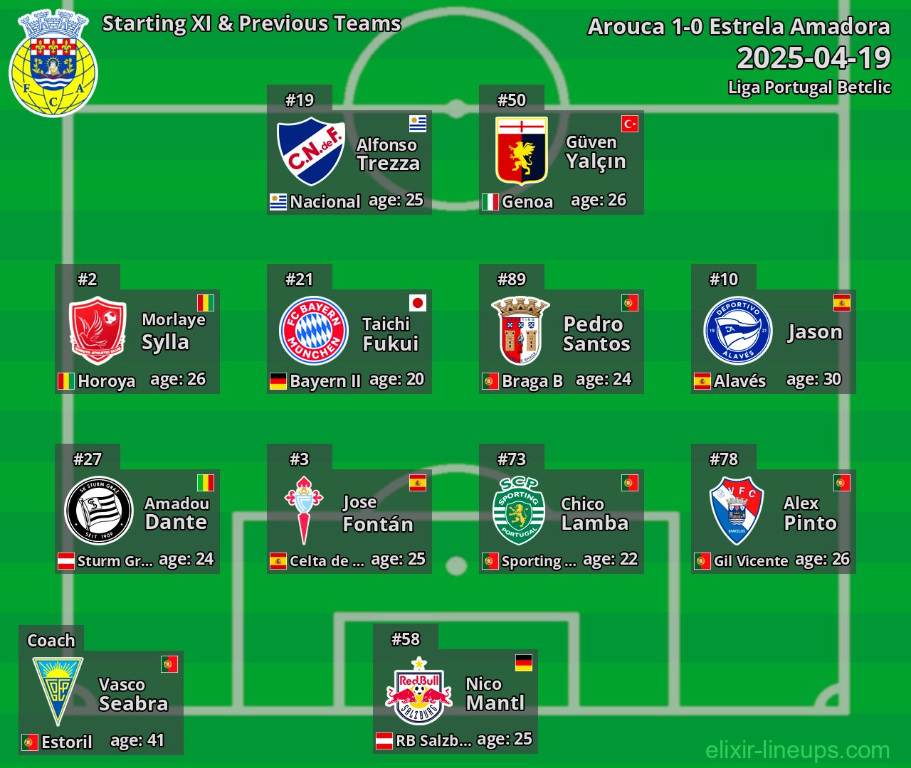 Arouca Starting XI & Previous Teams 2025-04-19