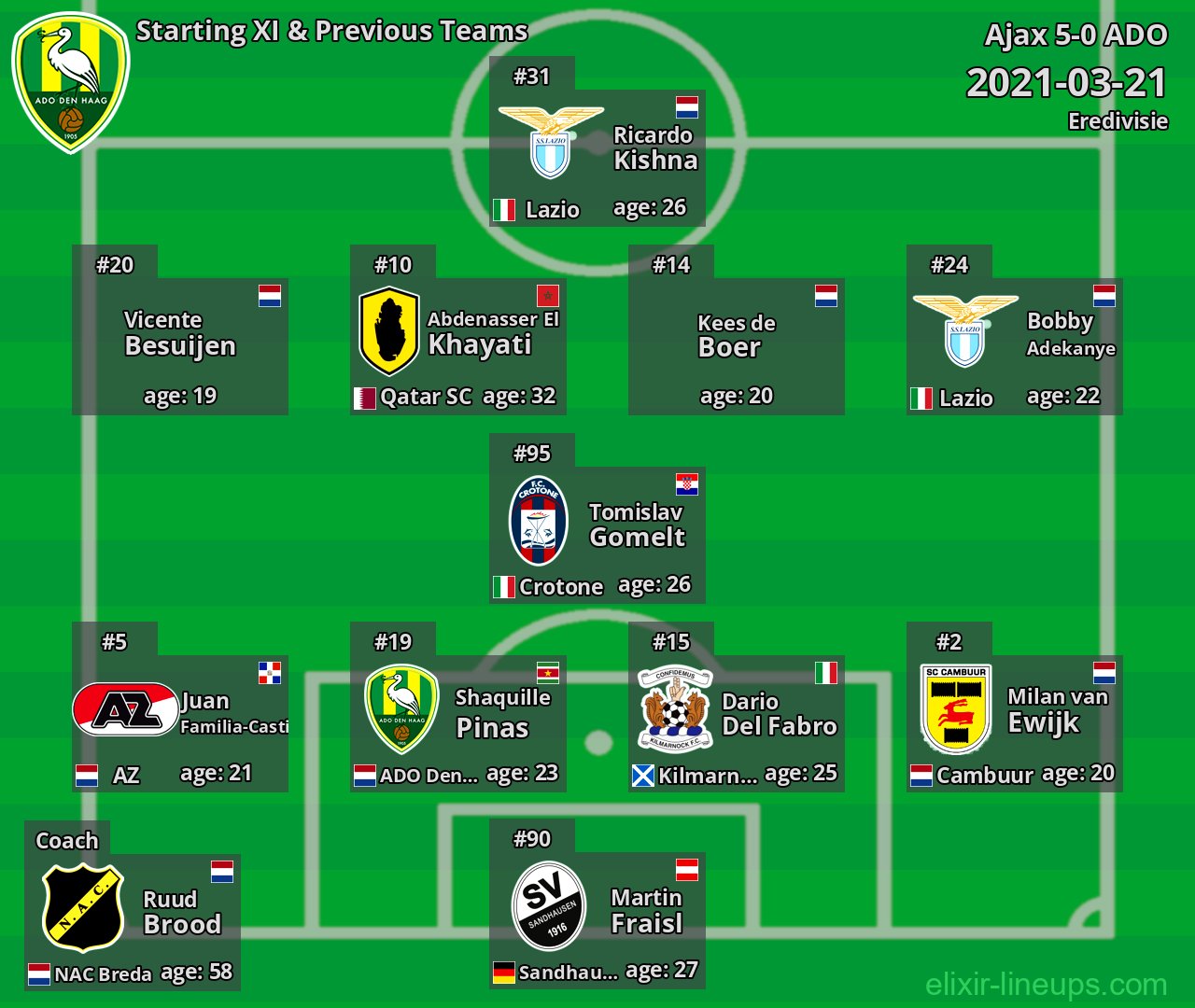 ADO Starting XI & Previous Teams 2021-03-21