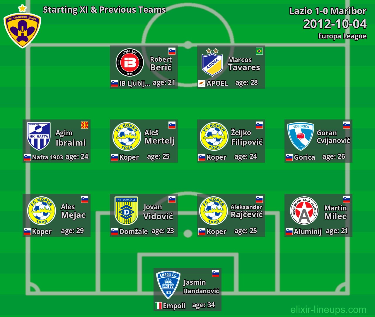 Maribor Starting XI & Previous Teams 2012-10-04