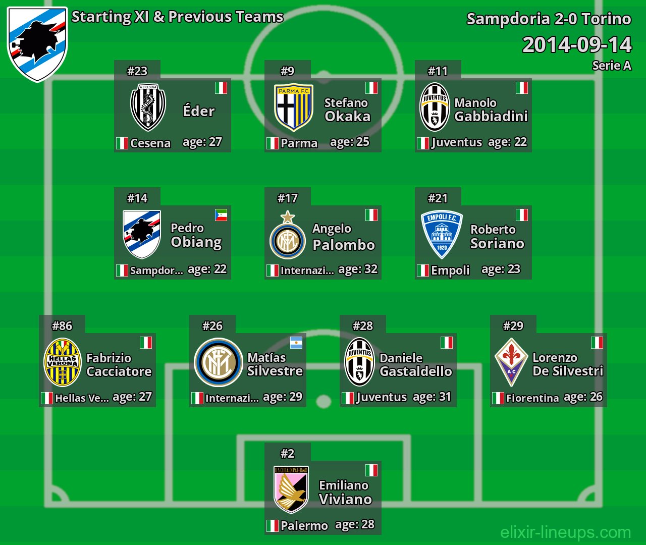 Sampdoria Starting XI & Previous Teams 2014-09-14