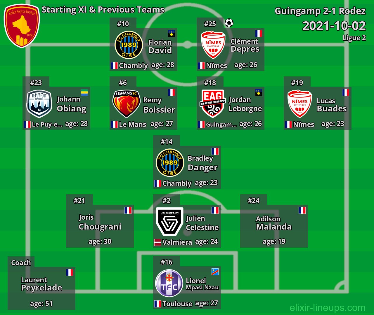 Rodez Starting XI & Previous Teams 2021-10-02