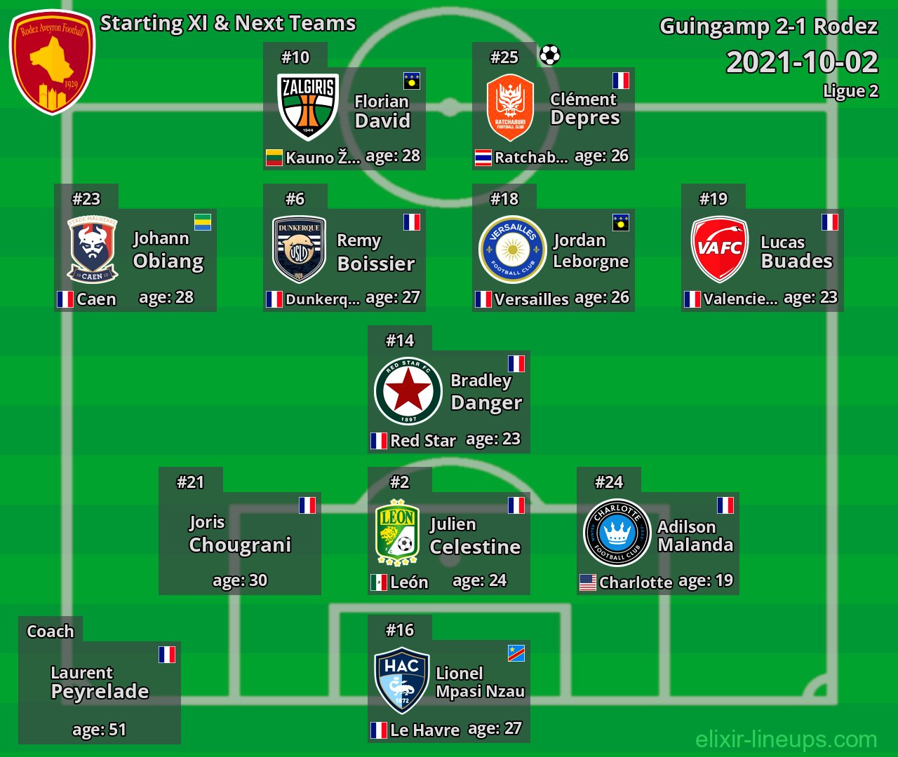 Rodez Starting XI & Next Teams 2021-10-02