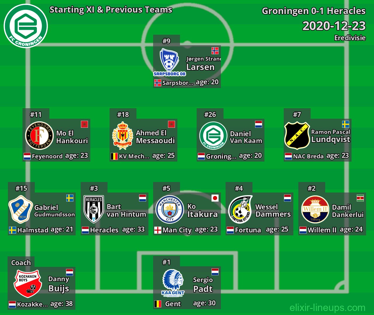 Groningen Starting XI & Previous Teams 2020-12-23