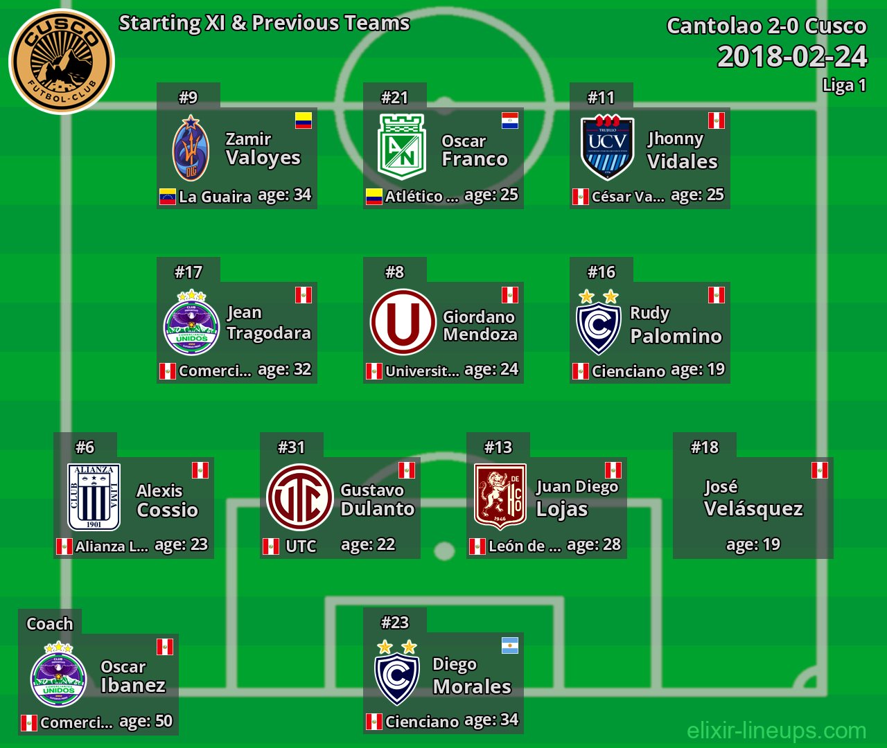 Cusco Starting XI & Previous Teams 2018-02-24