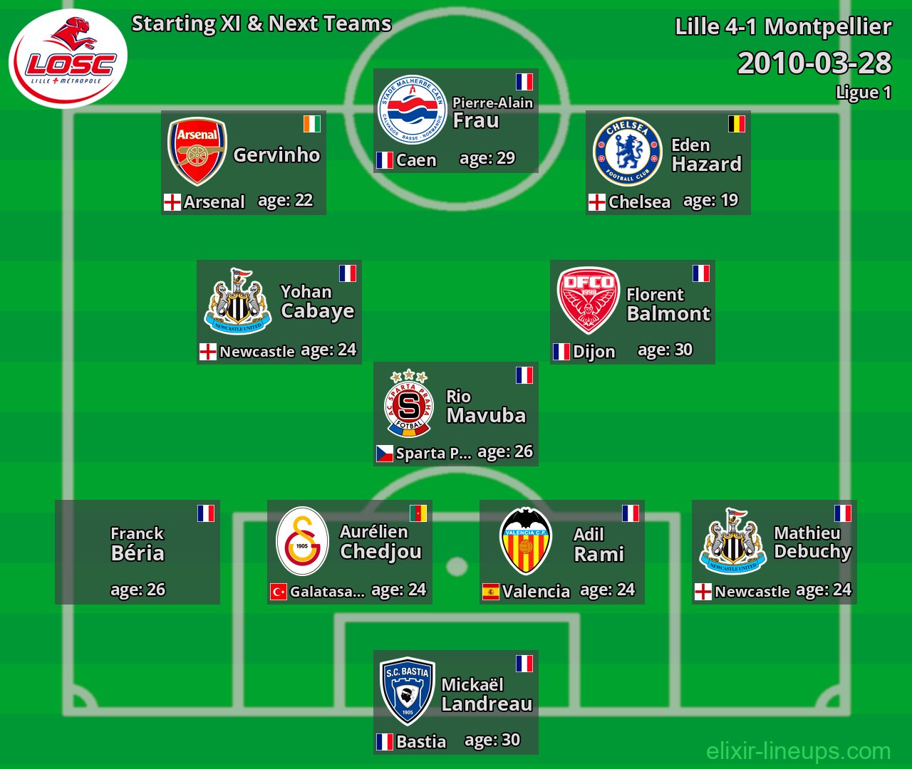 Lille Starting XI & Next Teams 2010-03-28