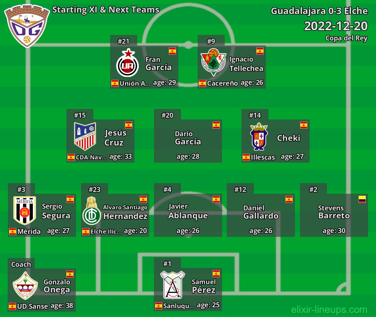 Guadalajara Starting XI & Next Teams 2022-12-20