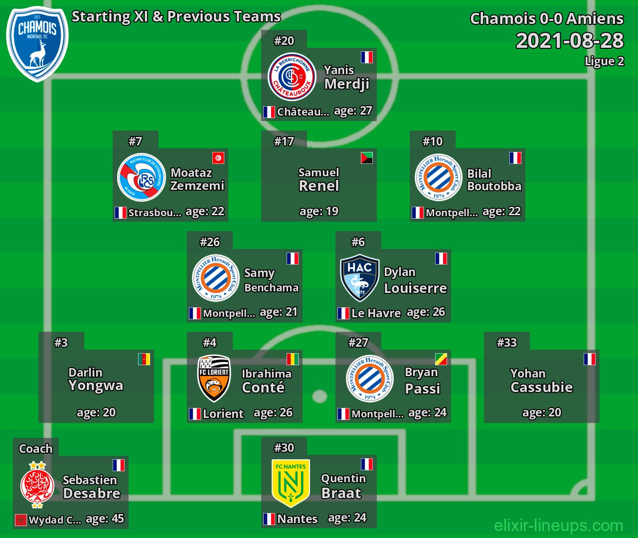 Chamois Starting XI & Previous Teams 2021-08-28