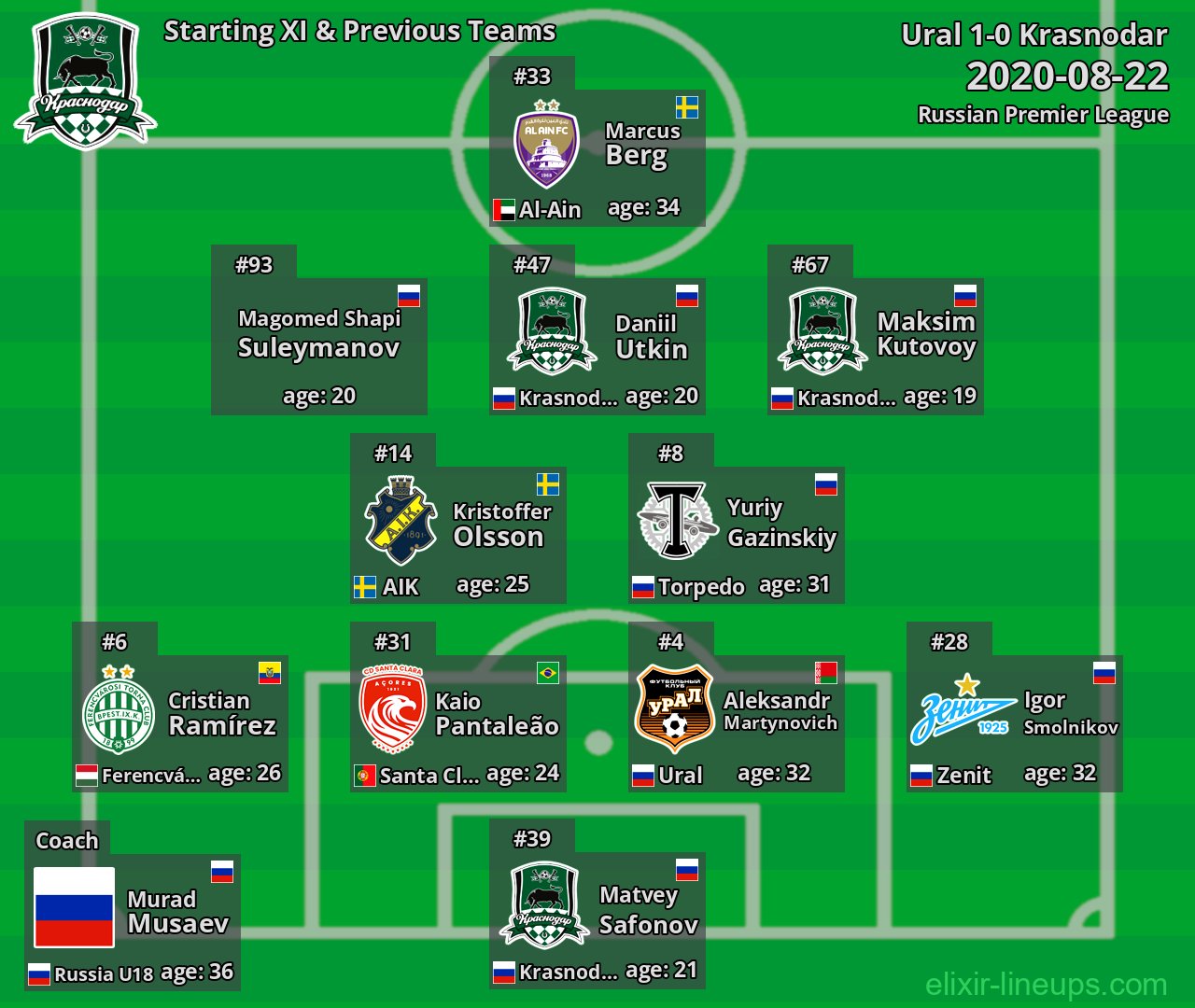 Krasnodar Starting XI & Previous Teams 2020-08-22