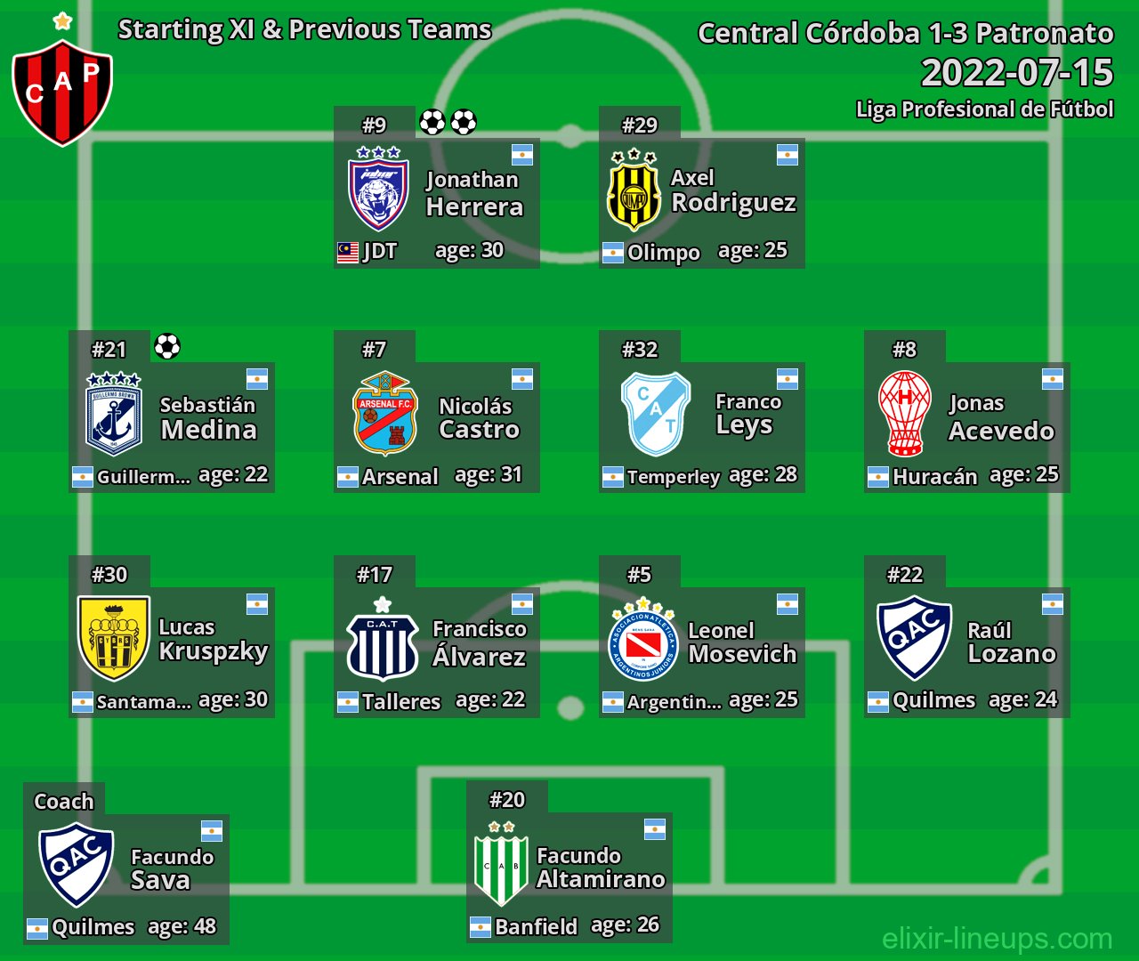 Patronato Starting XI & Previous Teams 2022-07-15
