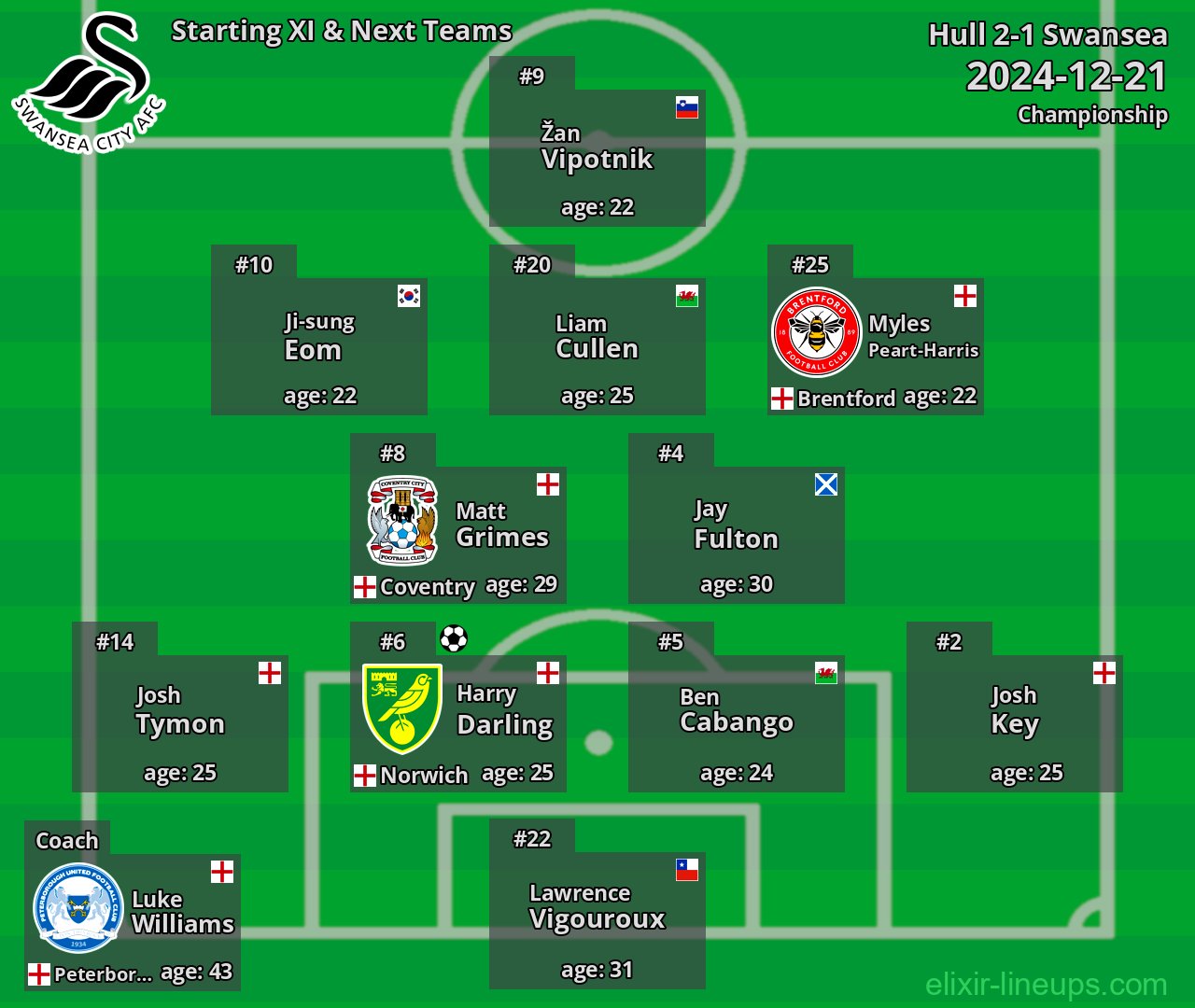 Swansea Starting XI & Next Teams 2024-12-21