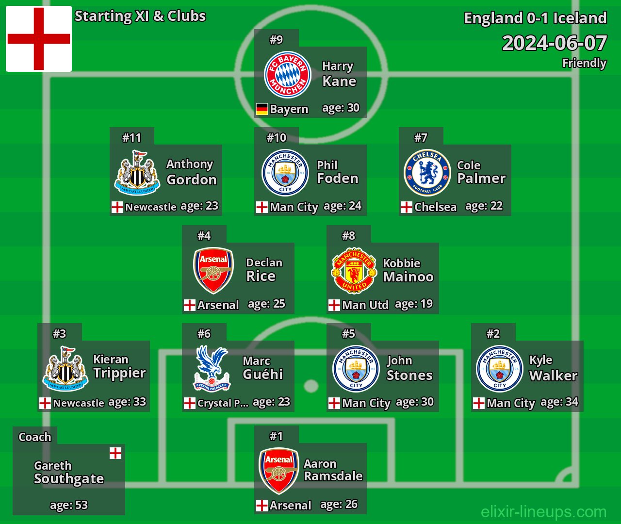 England Starting XI 2024-06-07