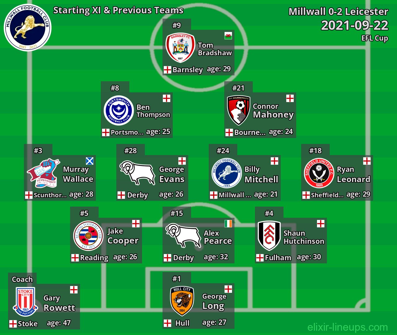 Millwall Starting XI & Previous Teams 2021-09-22