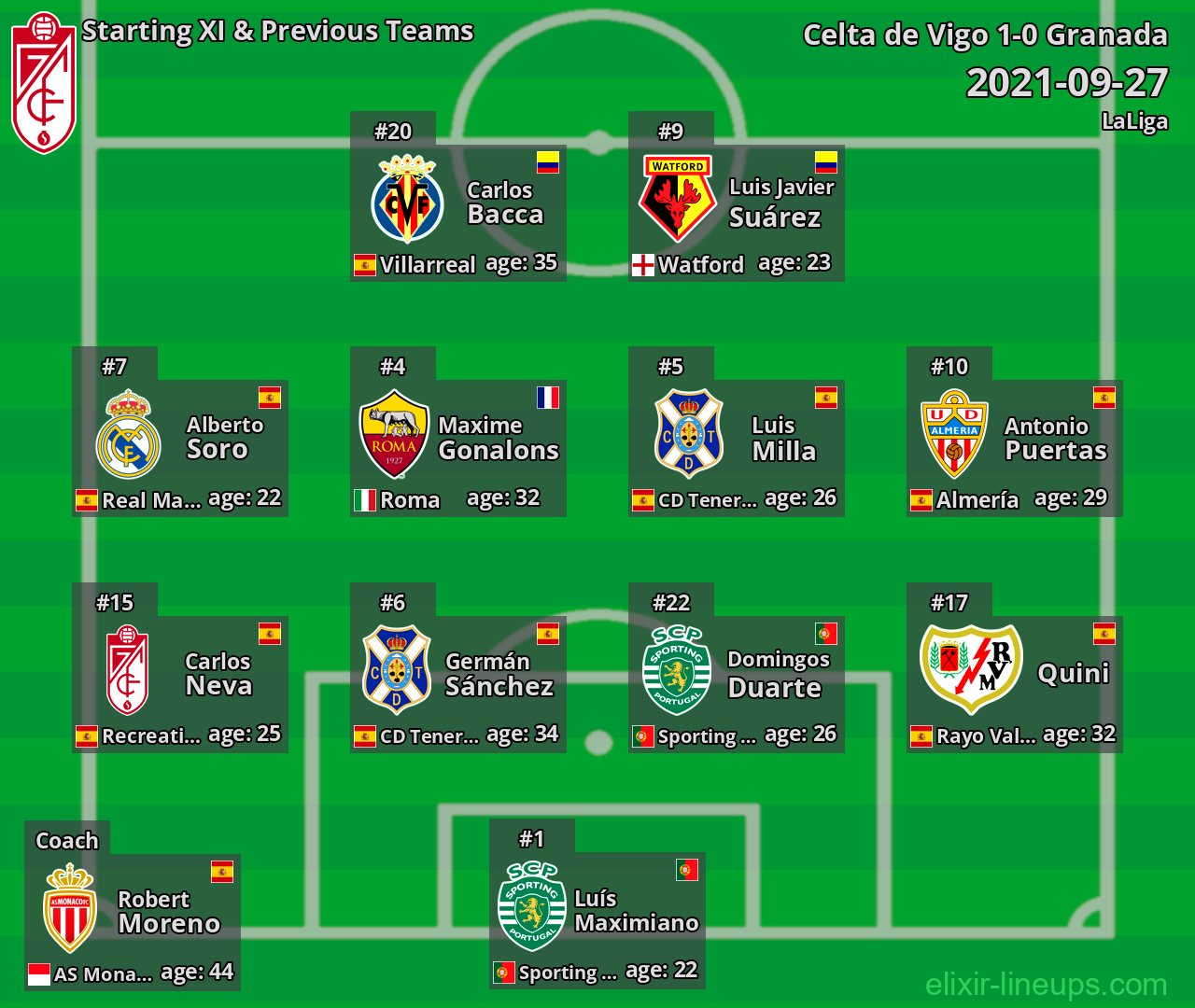 Granada Starting XI & Previous Teams 2021-09-27