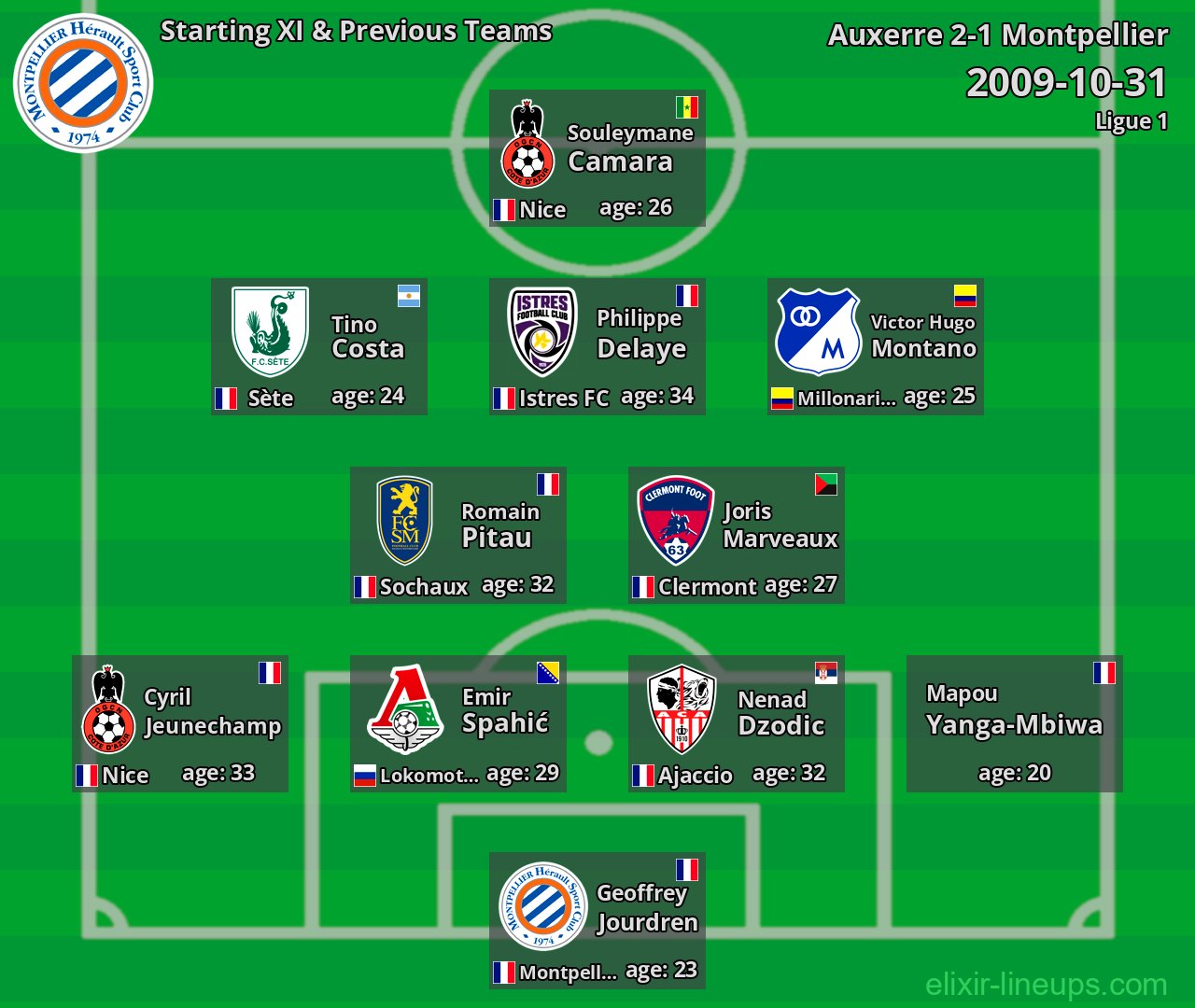 Montpellier Starting XI & Previous Teams 2009-10-31