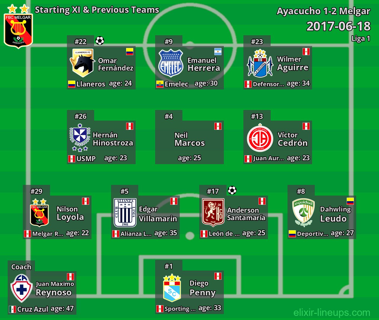 Melgar Starting XI & Previous Teams 2017-06-18