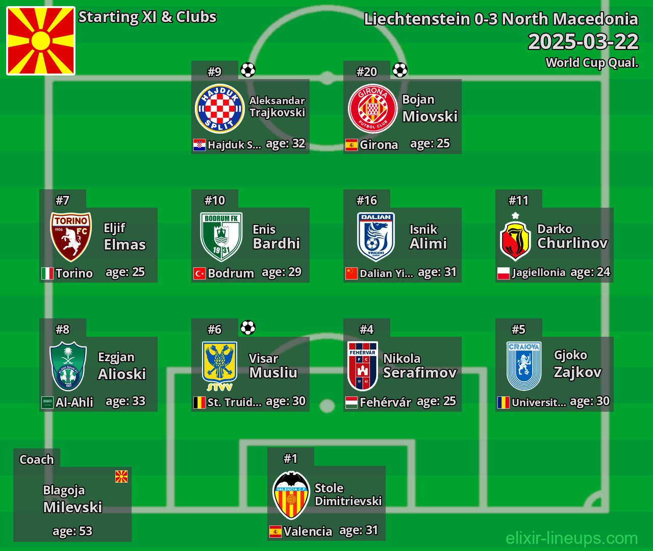 North Macedonia Starting XI 2025-03-22