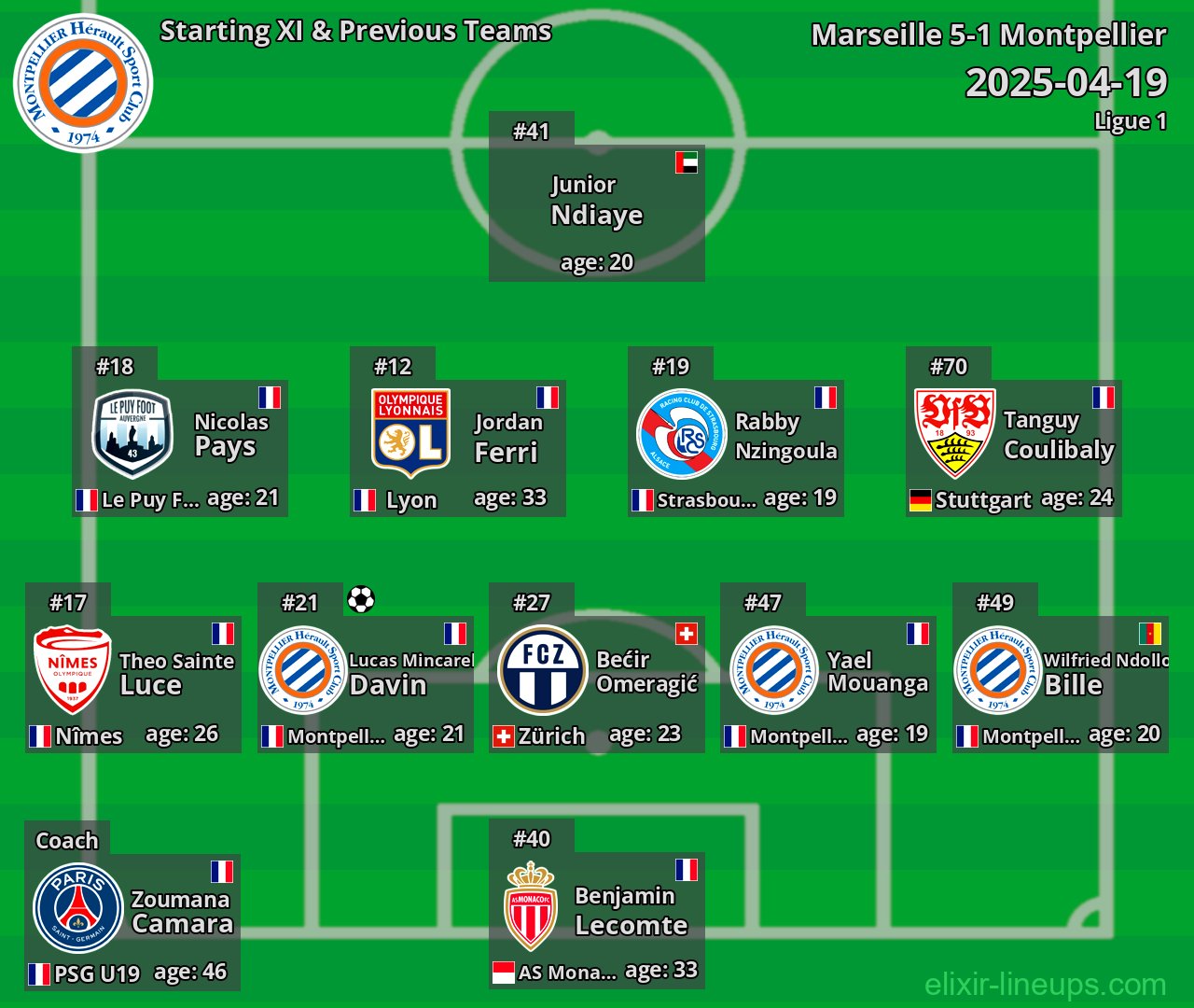Montpellier Starting XI & Previous Teams 2025-04-19