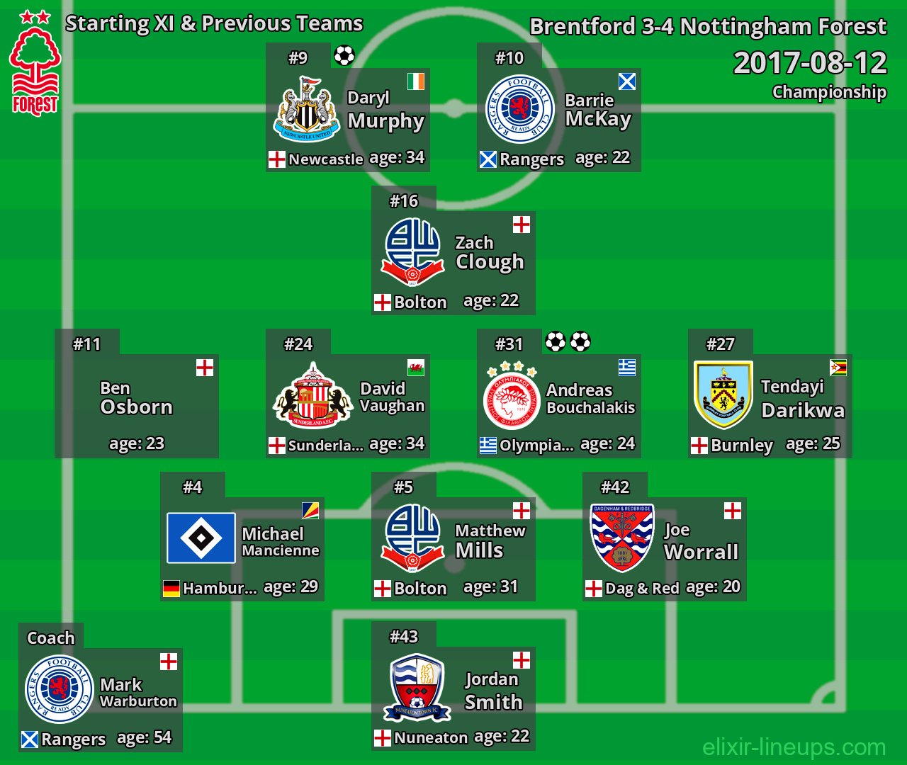 Nottingham Forest Starting XI & Previous Teams 2017-08-12