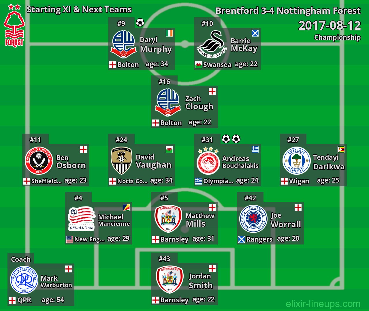 Nottingham Forest Starting XI & Next Teams 2017-08-12