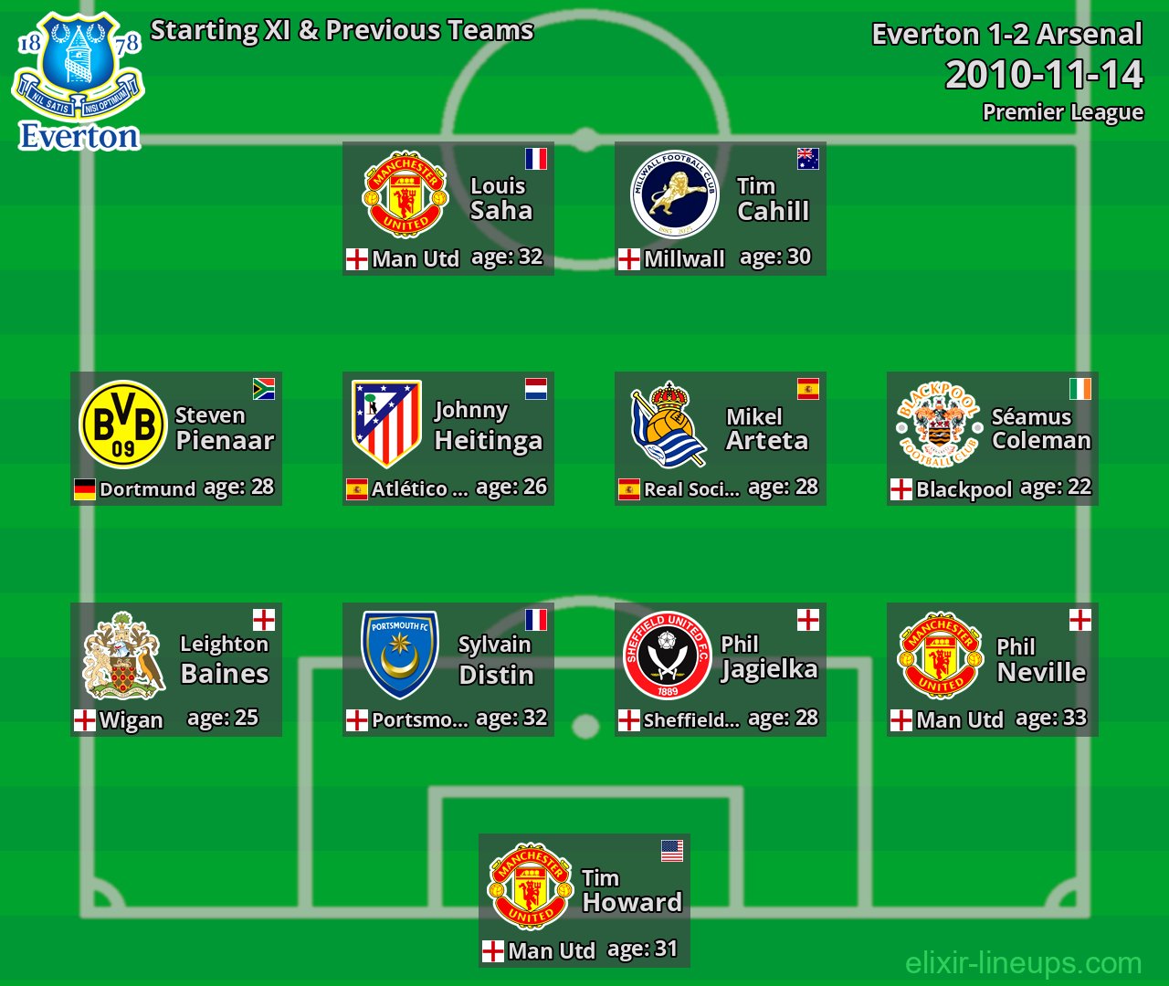Everton Starting XI & Previous Teams 2010-11-14