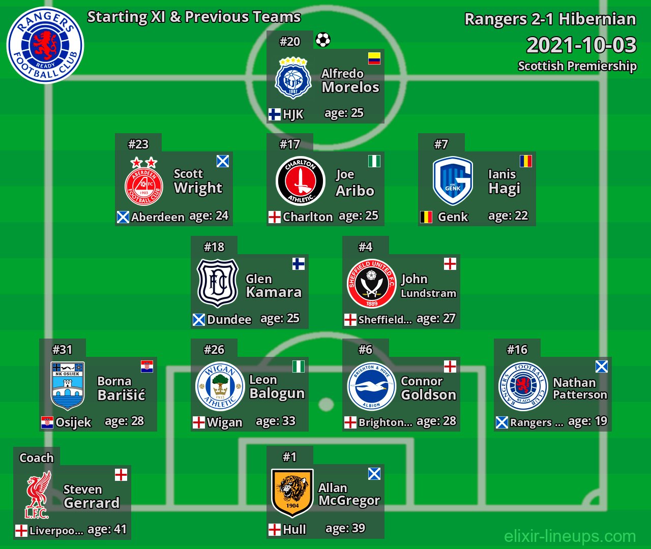 Rangers Starting XI & Previous Teams 2021-10-03