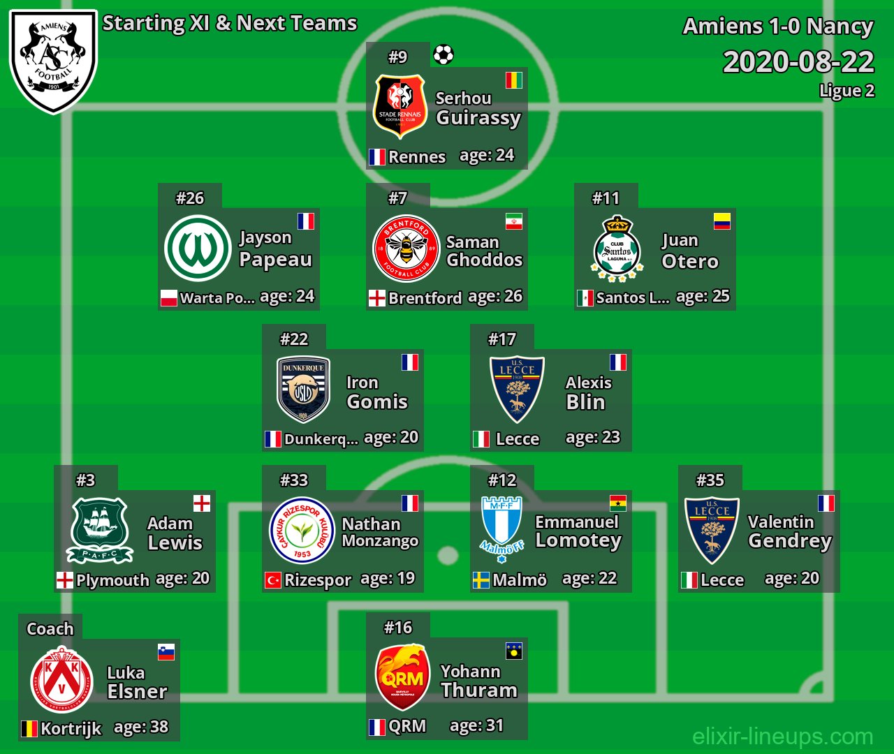 Amiens Starting XI & Next Teams 2020-08-22