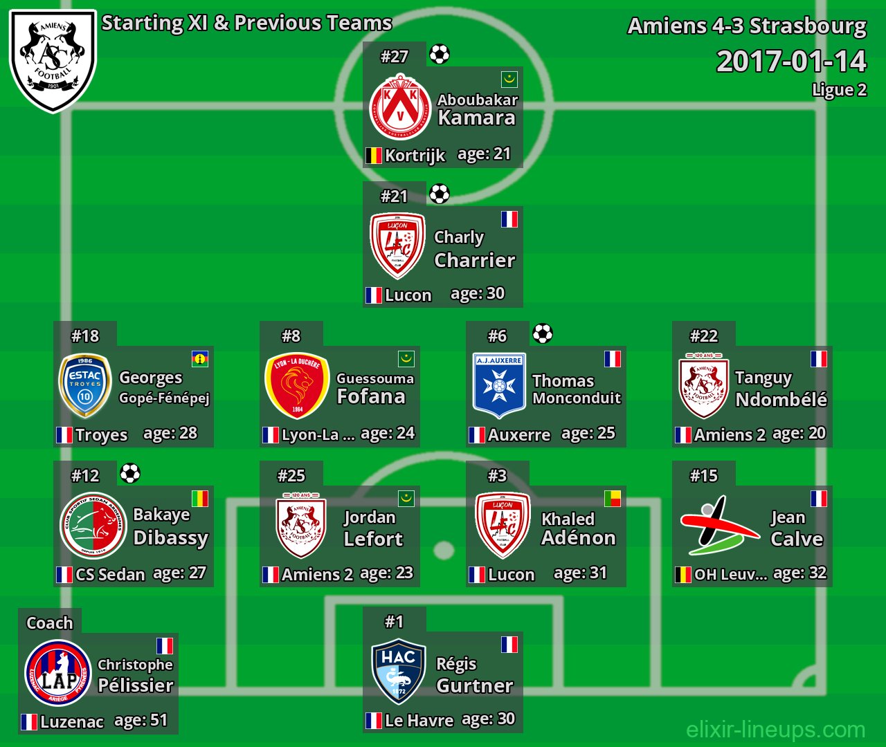 Amiens Starting XI & Previous Teams 2017-01-14