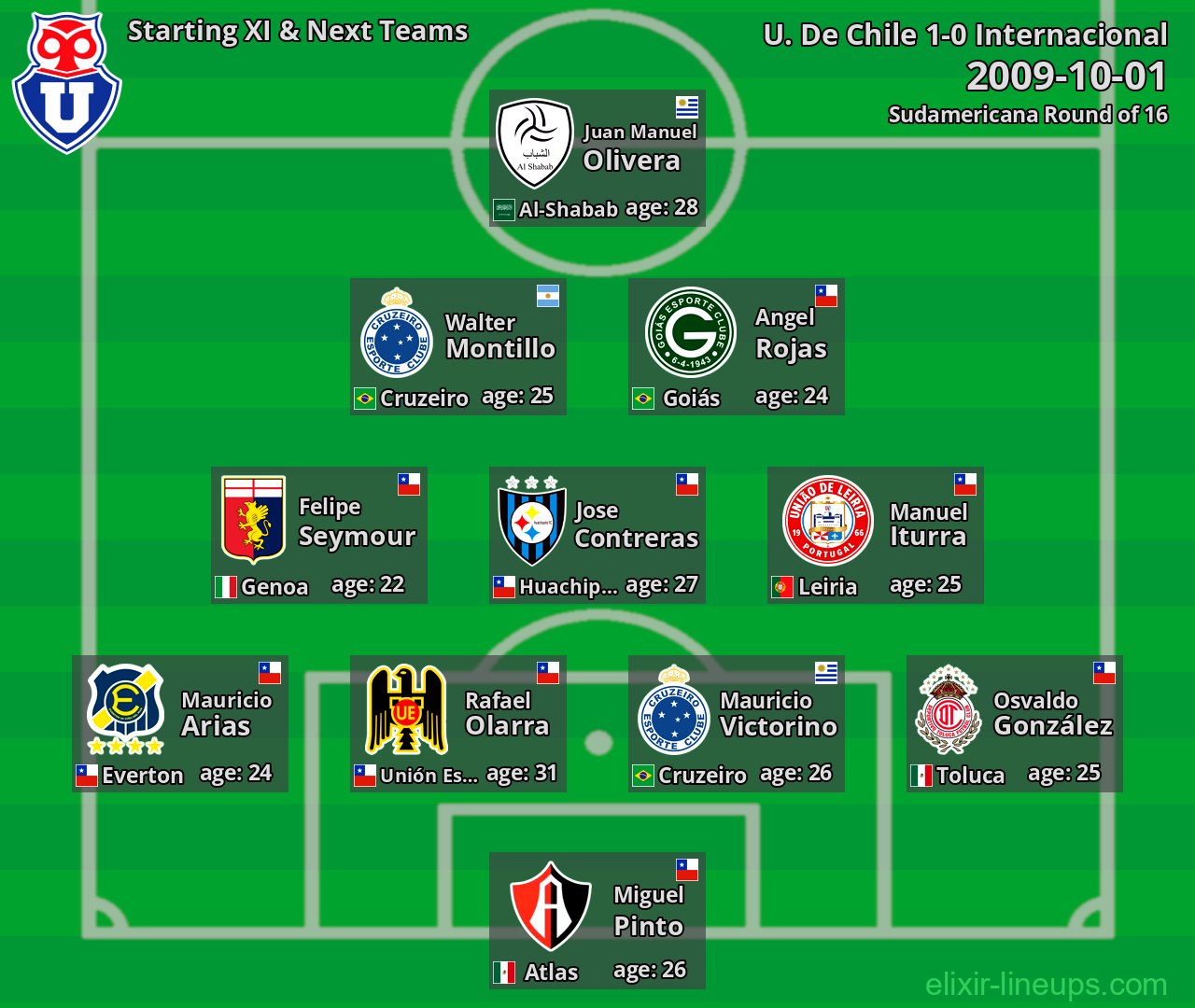 U. De Chile Starting XI & Next Teams 2009-10-01
