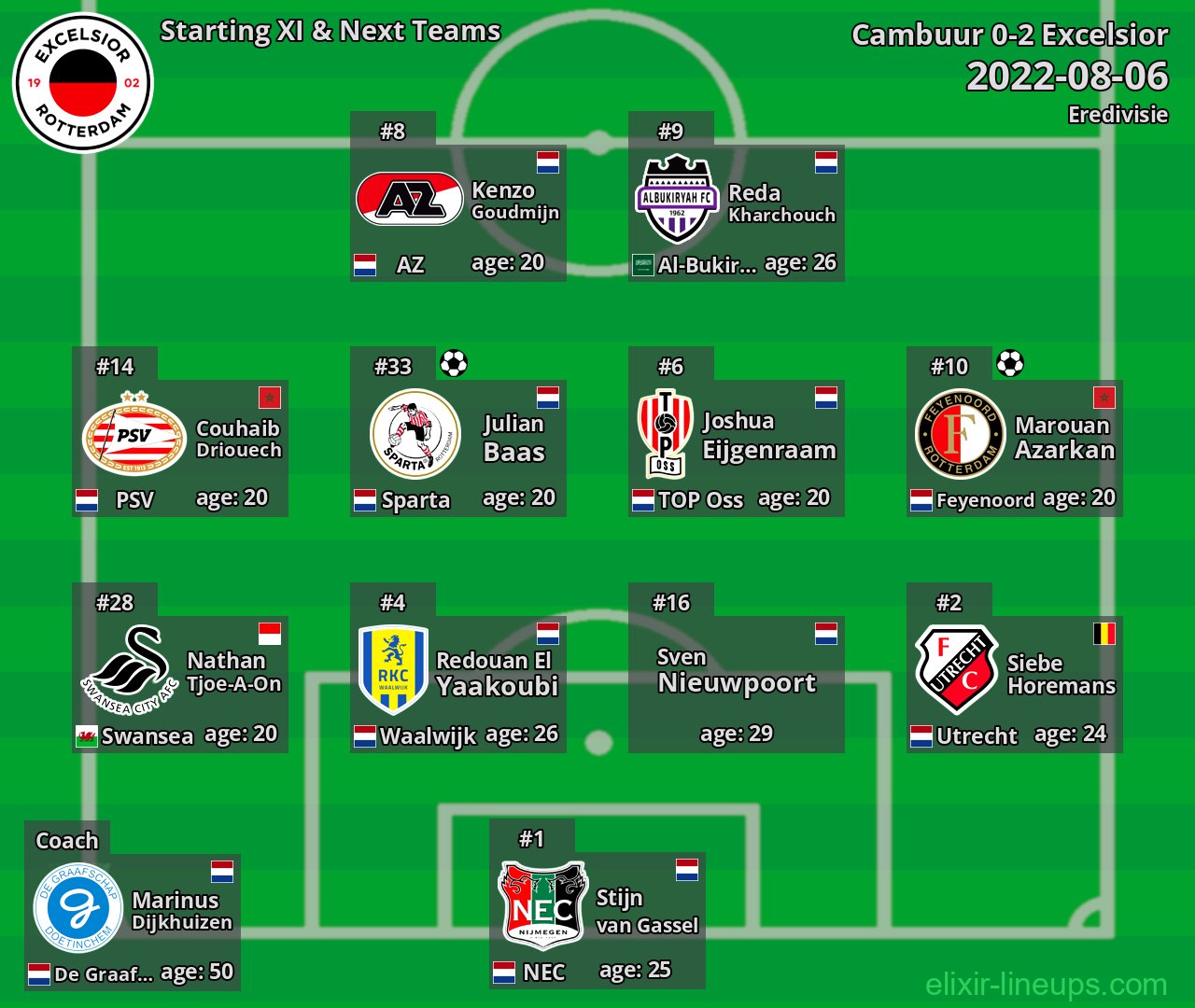 Excelsior Starting XI & Next Teams 2022-08-06