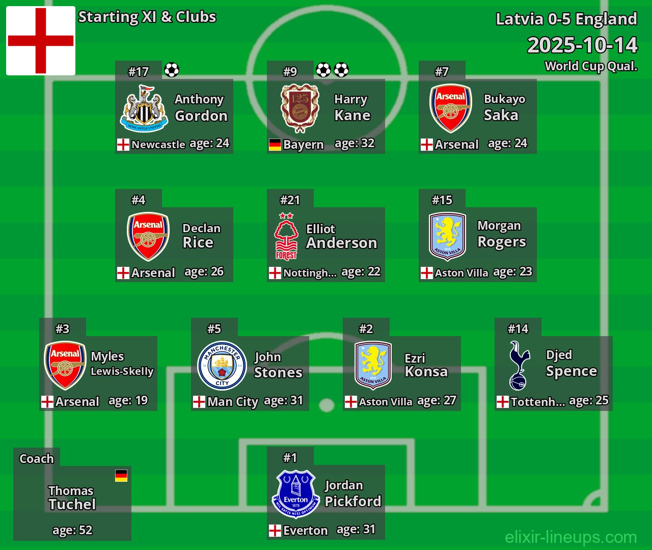 England Starting XI 2025-10-14