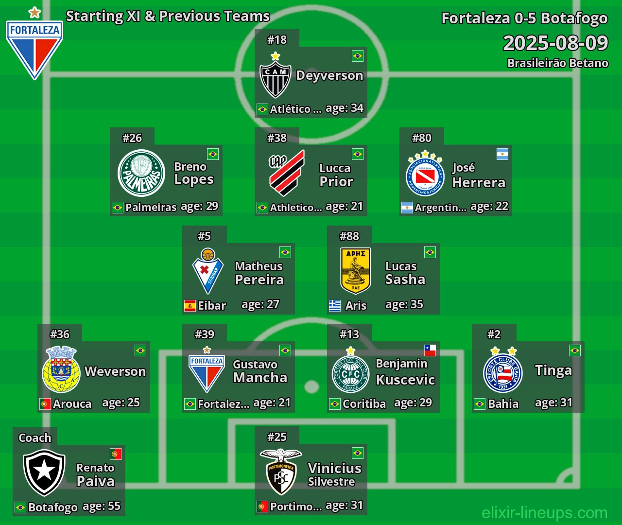 Fortaleza Starting XI & Previous Teams 2025-08-09