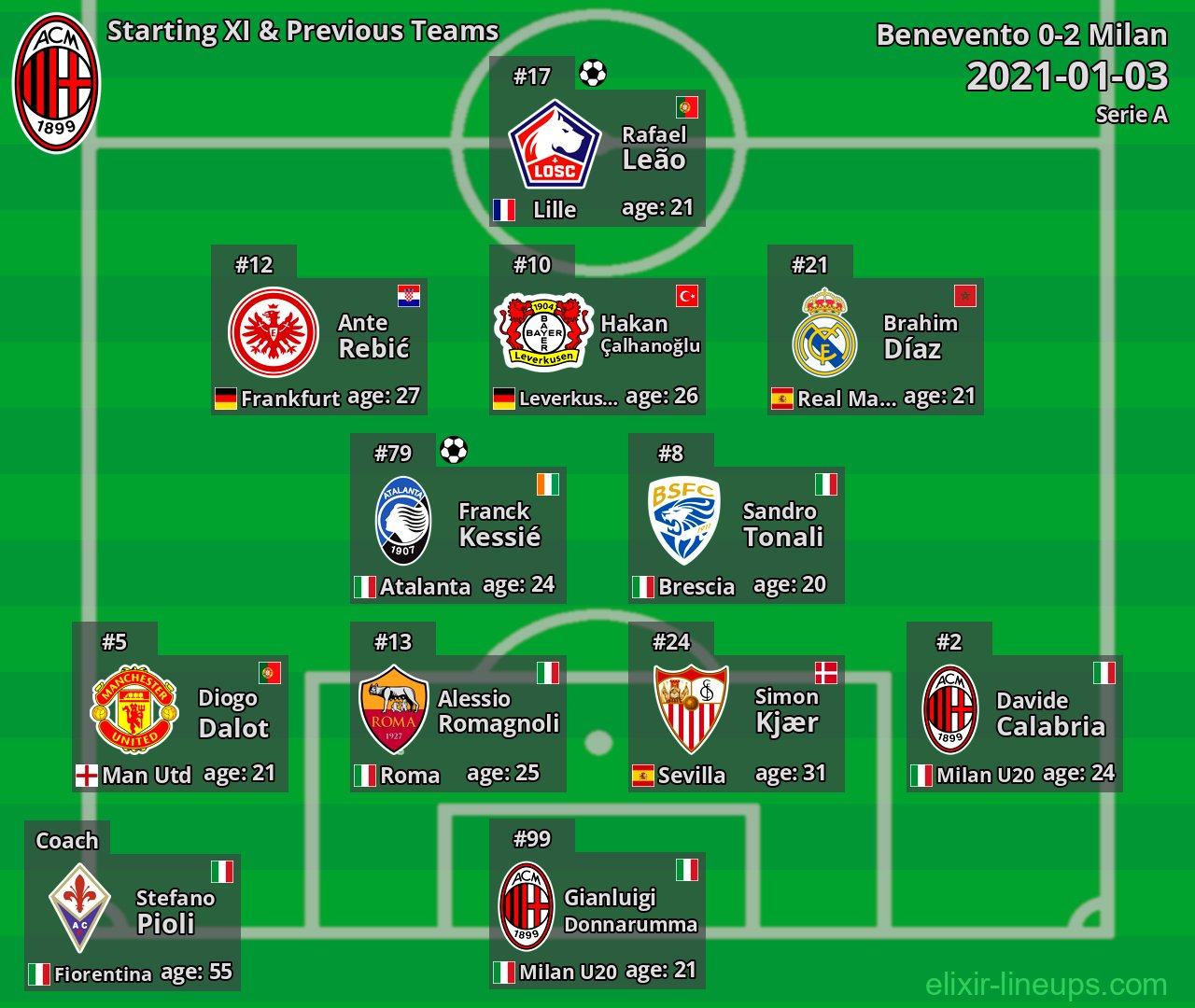 Milan Starting XI & Previous Teams 2021-01-03