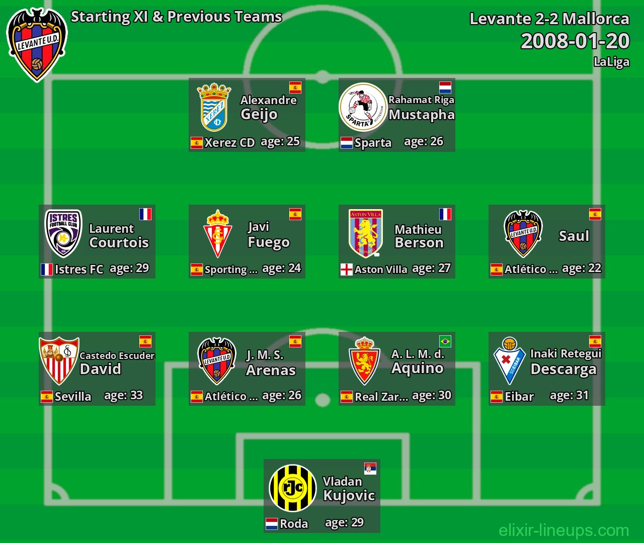 Levante Starting XI & Previous Teams 2008-01-20