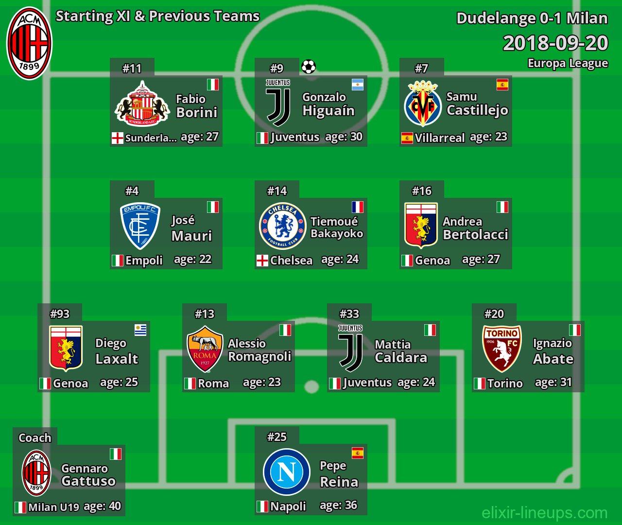 Milan Starting XI & Previous Teams 2018-09-20