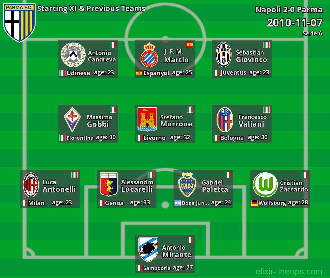 Parma Starting XI & Previous Teams 2010-11-07