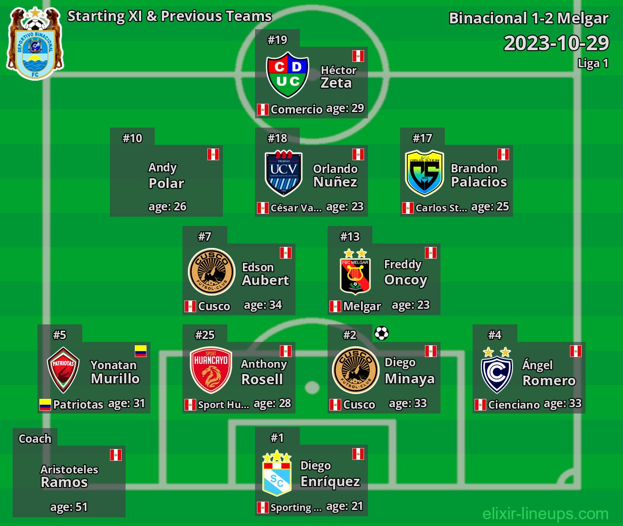 Binacional Starting XI & Previous Teams 2023-10-29