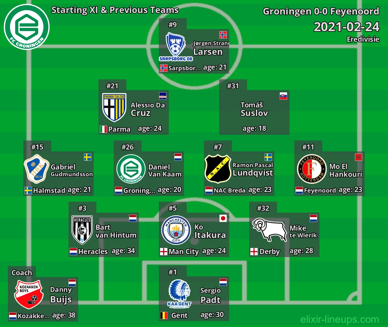 Groningen Starting XI & Previous Teams 2021-02-24