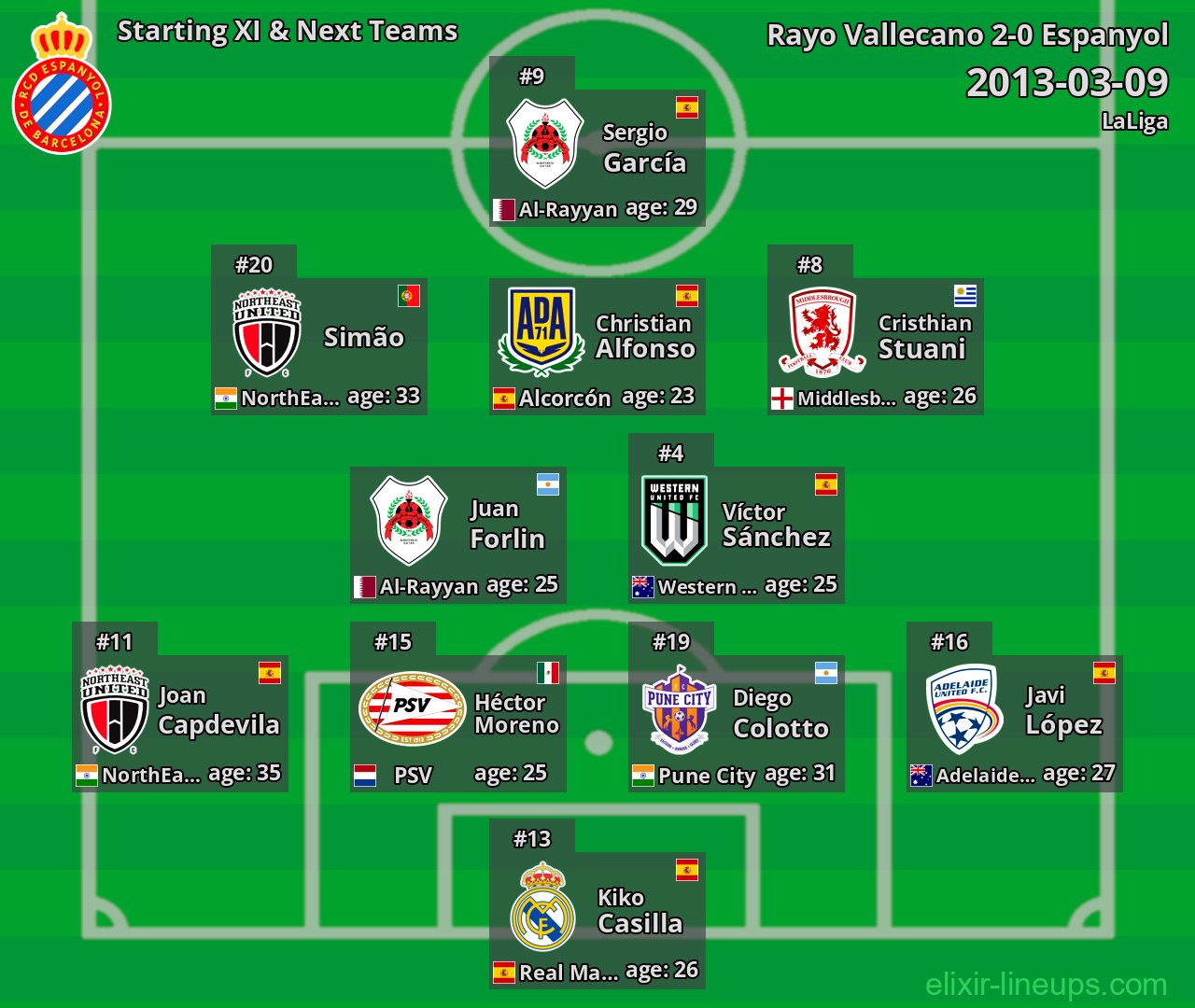 Espanyol Starting XI & Next Teams 2013-03-09