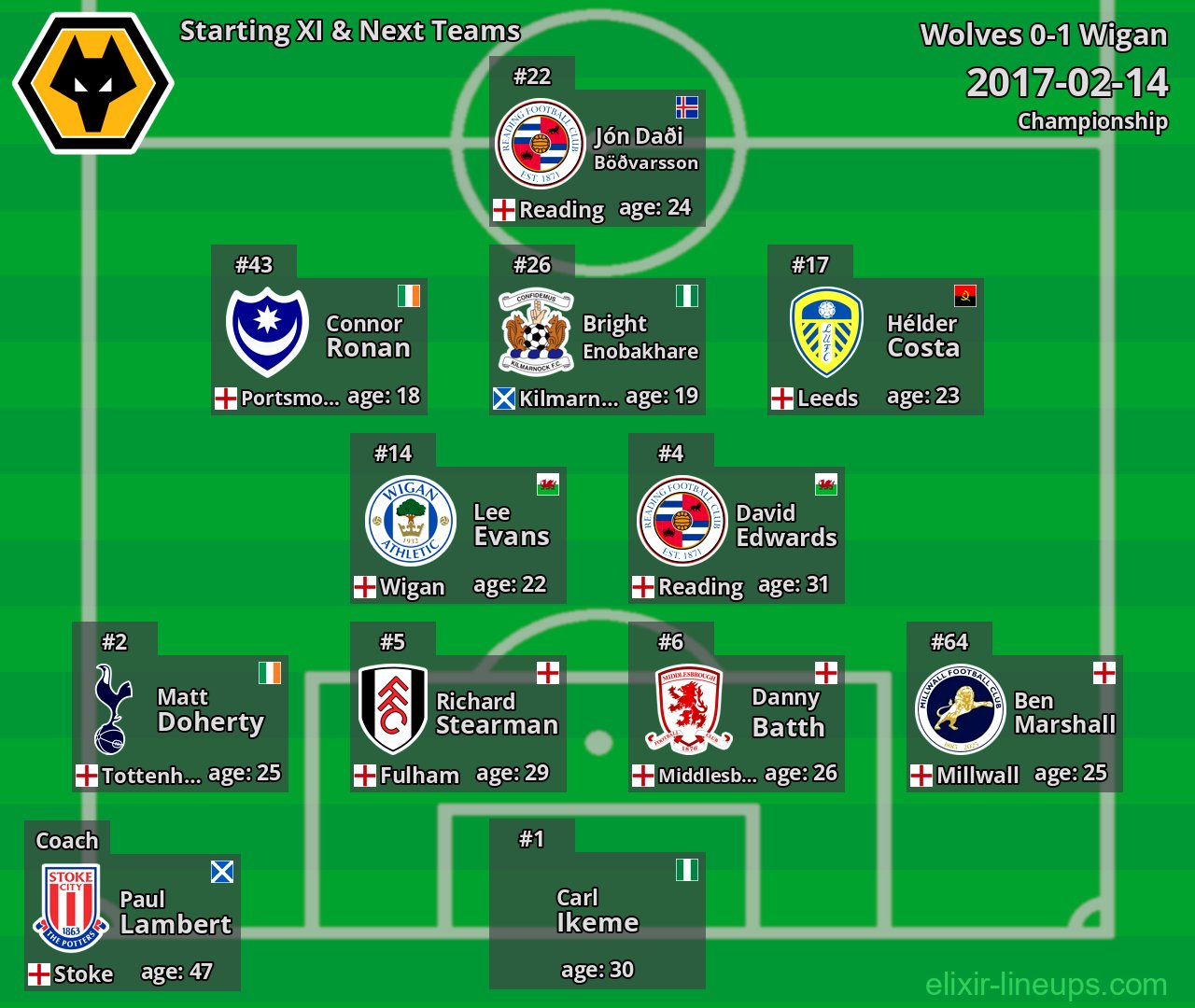 Wolves Starting XI & Next Teams 2017-02-14
